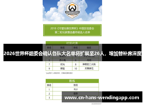 2026世界杯组委会确认各队大名单将扩展至26人，增加替补席深度